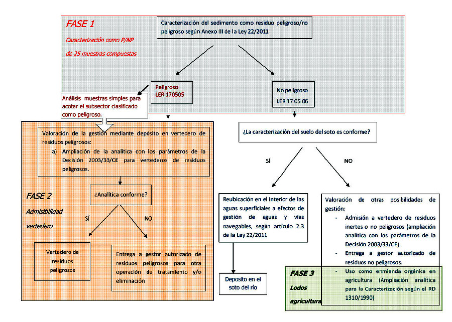 Fases arbol decisiones